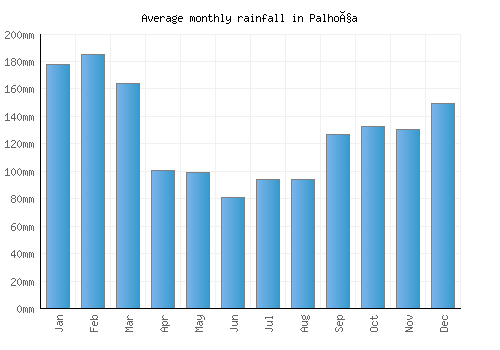 Palhoça monthly rainfall chart (mm)