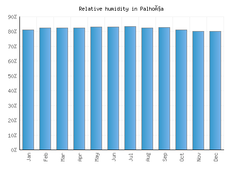 Palhoça relative humidity averages