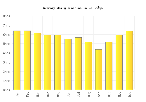 Palhoça average daily sunshine chart