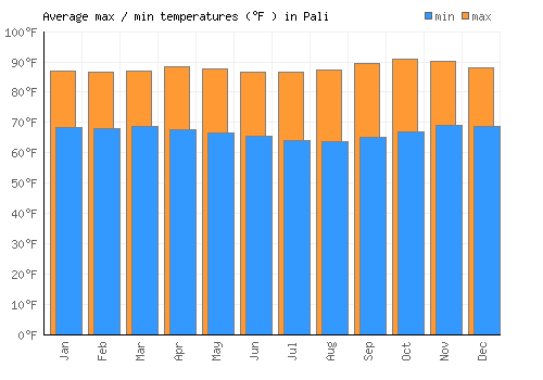 Pali average minimum / maximum temperatures (Fahrenheit)
