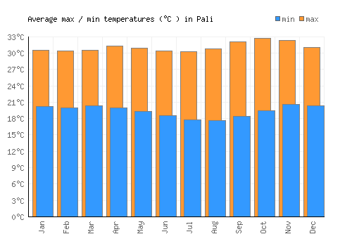 Pali average minimum / maximum temperatures (Celsius)