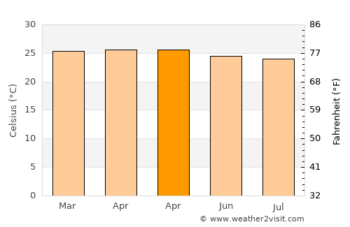 Pali average temperature in April