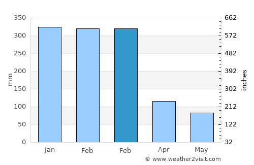 Pali average rain in February