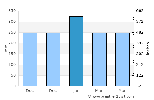 Pali average rain in January