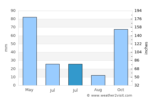 Pali average rain in July