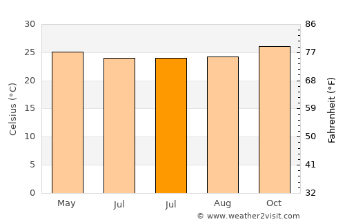Pali average temperature in July