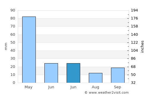 Pali average rain in June