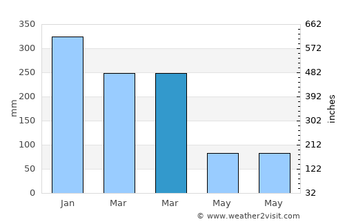 Pali average rain in March