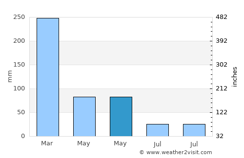 Pali average rain in May