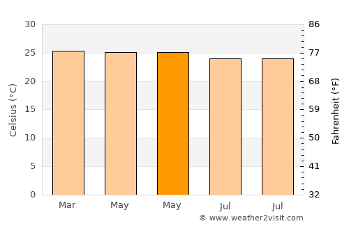 Pali average temperature in May