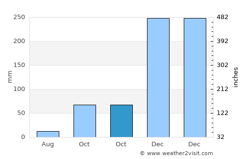 Pali average rain in October