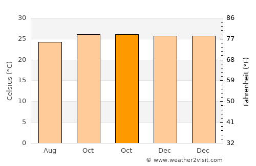 Pali average temperature in October