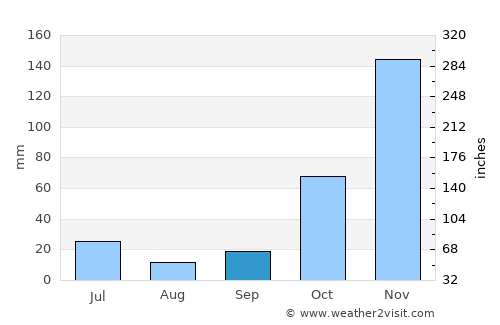 Pali average rain in September