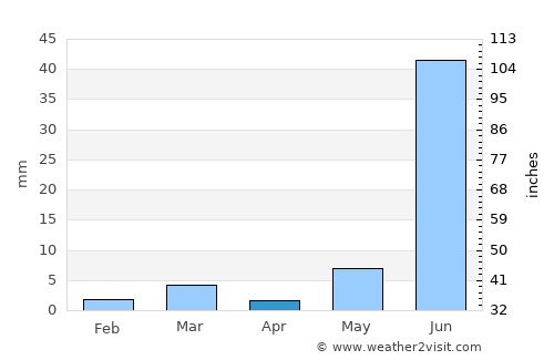 Pāli average rain in April