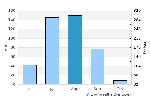 Pāli average rain in August