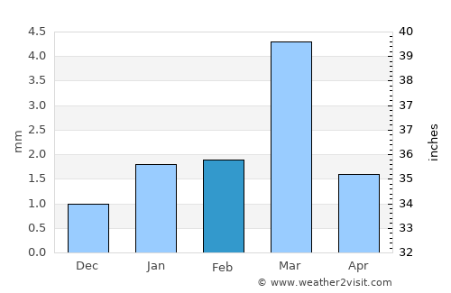 Pāli average rain in February