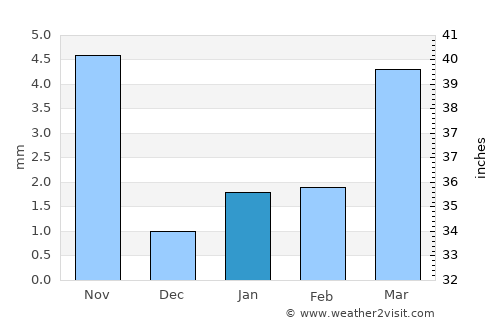 Pāli average rain in January