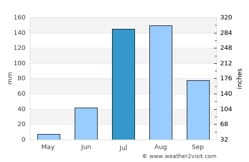Pāli average rain in July