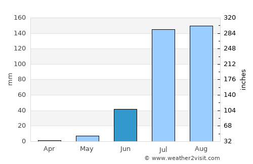 Pāli average rain in June