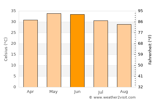 Pāli average temperature in June