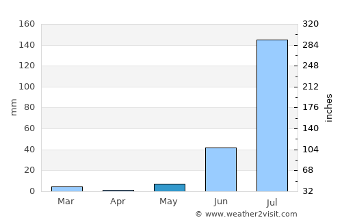 Pāli average rain in May