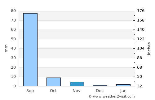 Pāli average rain in November