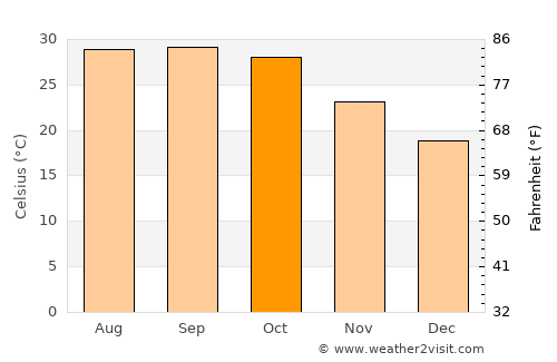 Pāli average temperature in October