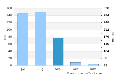 Pāli average rain in September