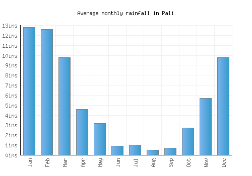 Pali monthly rainfall chart (inches)