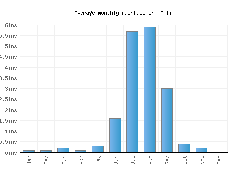 Pāli monthly rainfall chart (inches)