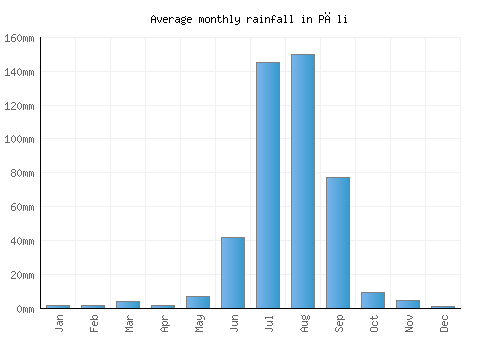 Pāli monthly rainfall chart (mm)