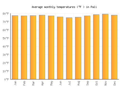 Pali average temperature chart (Fahrenheit)