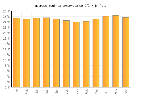 Pali average temperature chart (Celsius)