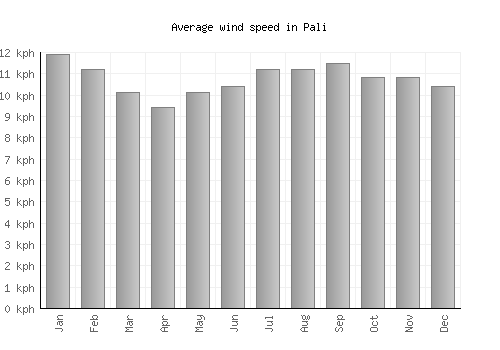 Pali average winspeed by month (km/h)