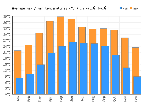 Paliā Kalān average minimum / maximum temperatures (Celsius)