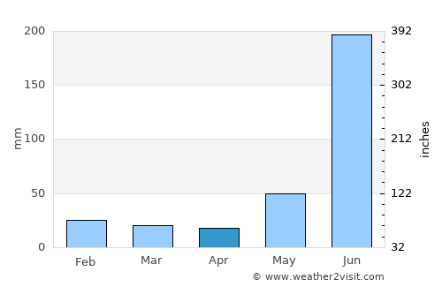 Paliā Kalān average rain in April