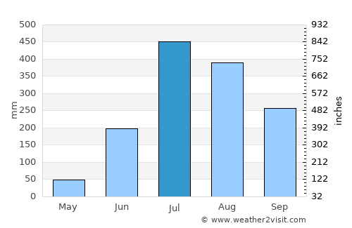 Paliā Kalān average rain in July