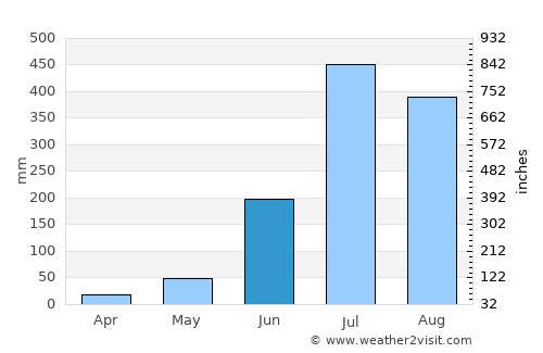 Paliā Kalān average rain in June