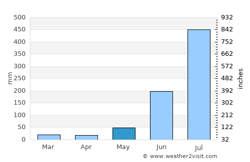 Paliā Kalān average rain in May