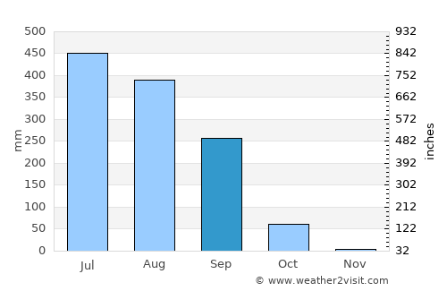 Paliā Kalān average rain in September