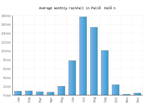Paliā Kalān monthly rainfall chart (inches)