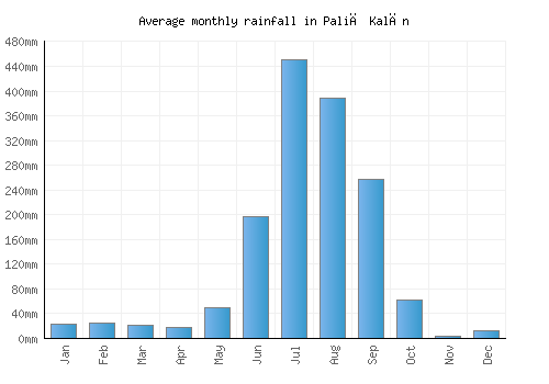 Paliā Kalān monthly rainfall chart (mm)