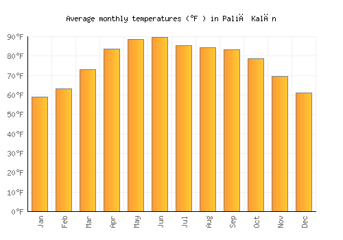 Paliā Kalān average temperature chart (Fahrenheit)
