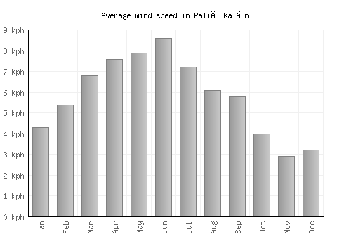 Paliā Kalān average winspeed by month (km/h)