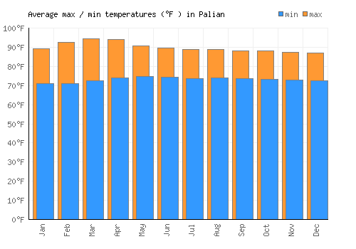 Palian average minimum / maximum temperatures (Fahrenheit)