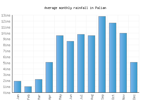 Palian monthly rainfall chart (inches)