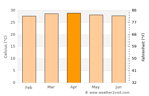 Palian average temperature in April