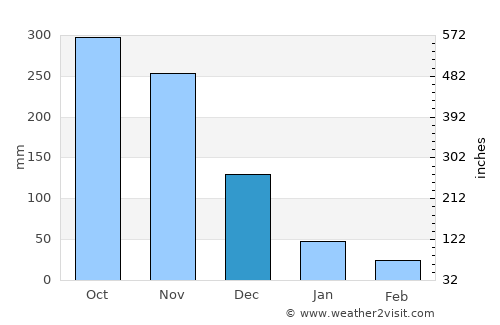 Palian average rain in December