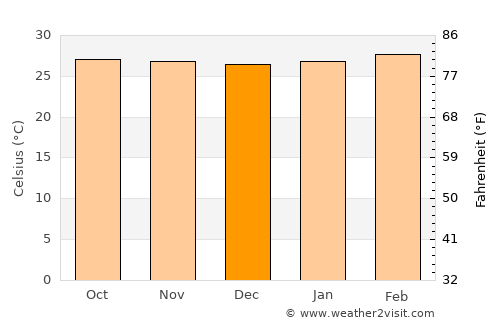 Palian average temperature in December