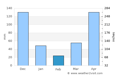 Palian average rain in February